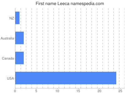 Given name Leeca