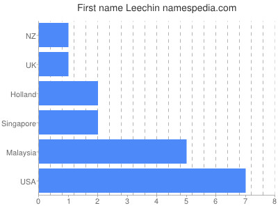 Given name Leechin