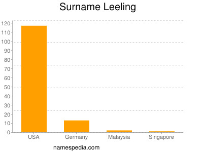 Surname Leeling