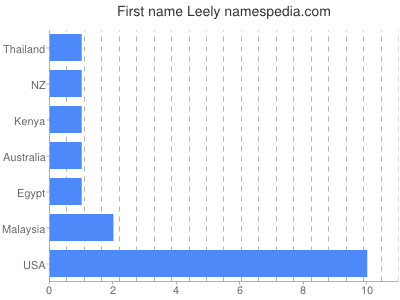 Given name Leely