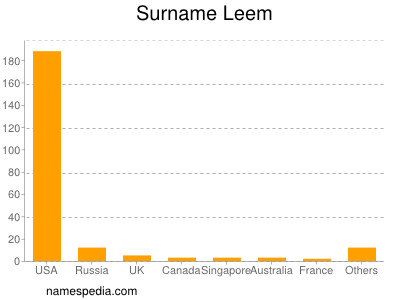 Surname Leem