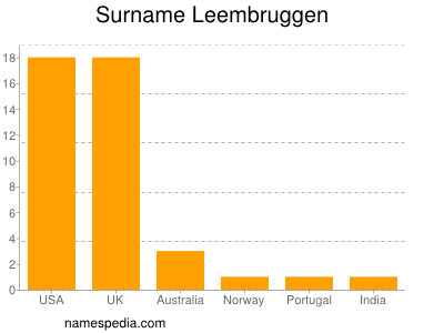 Surname Leembruggen