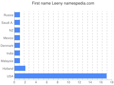 Given name Leeny