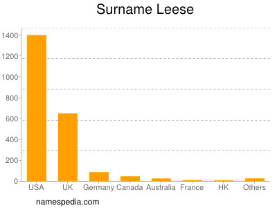 Surname Leese