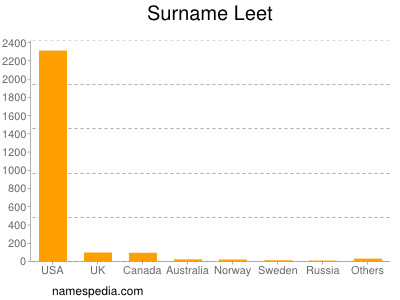 Surname Leet
