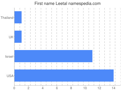 Given name Leetal