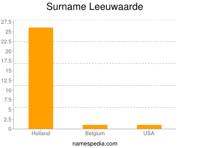 Surname Leeuwaarde