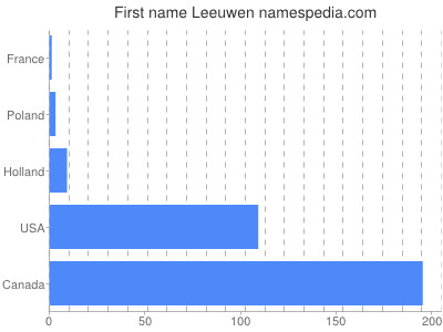 Given name Leeuwen