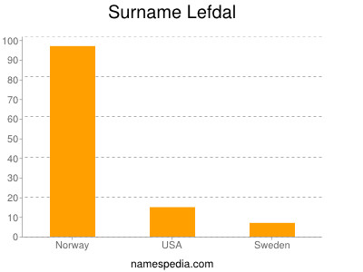 Surname Lefdal
