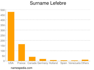 Surname Lefebre