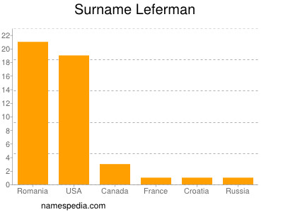Surname Leferman