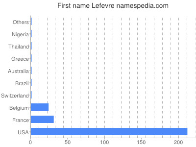Given name Lefevre