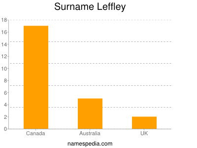 Surname Leffley