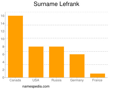 Surname Lefrank