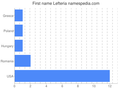 Given name Lefteria