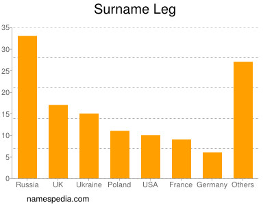 Surname Leg
