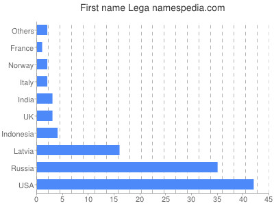 Given name Lega