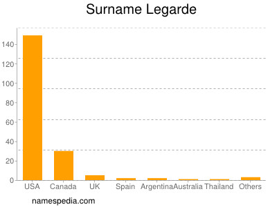 Surname Legarde