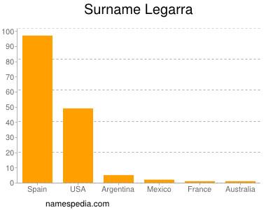 Surname Legarra