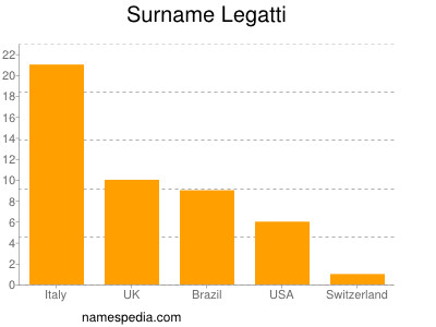 Surname Legatti