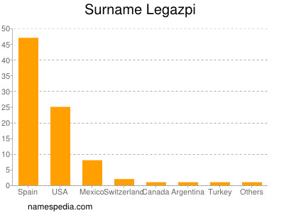 Surname Legazpi