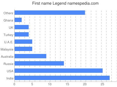 Given name Legend