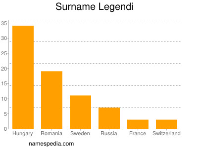 Surname Legendi