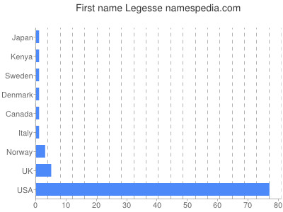 Given name Legesse