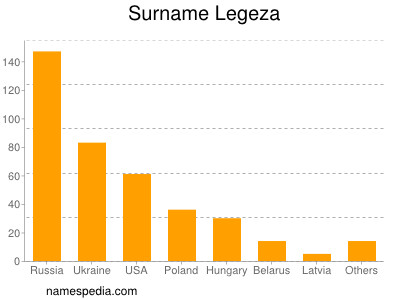 Surname Legeza