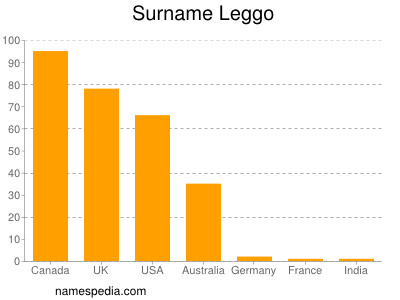 Surname Leggo