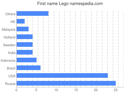 Given name Lego