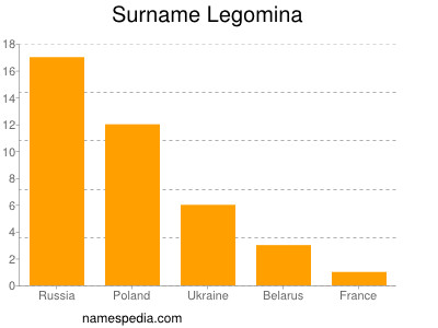 Surname Legomina