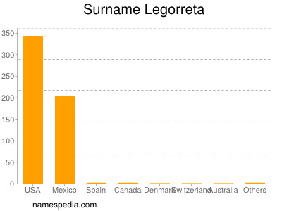 Surname Legorreta