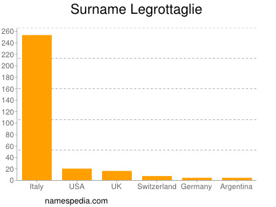 Surname Legrottaglie
