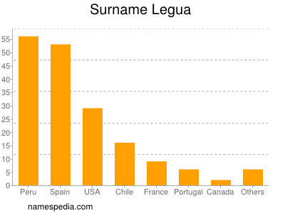 Surname Legua