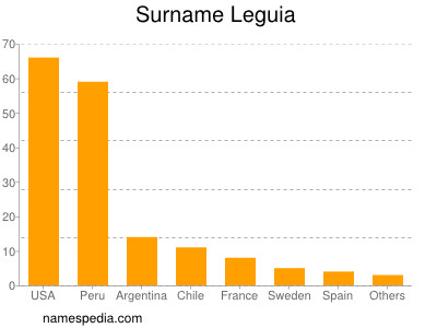 Surname Leguia