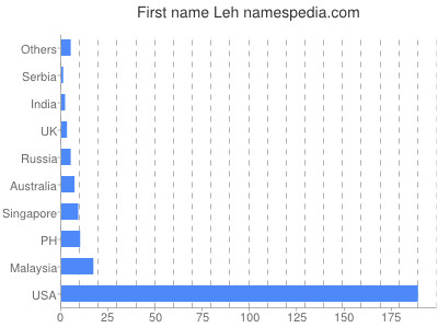 Given name Leh