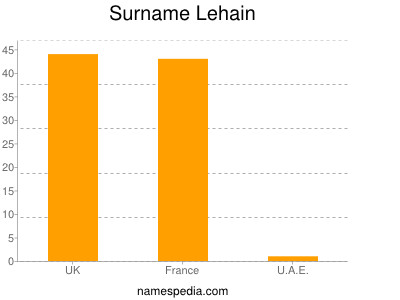 Surname Lehain