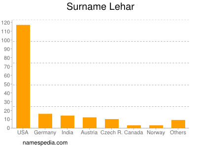Surname Lehar