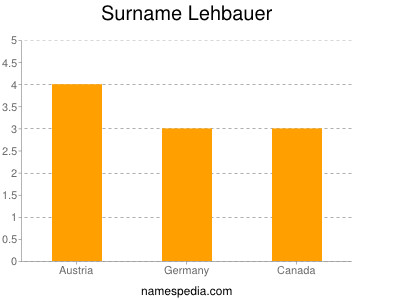 Surname Lehbauer