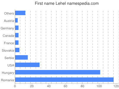 Given name Lehel