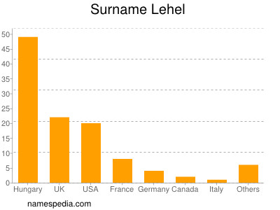 Surname Lehel