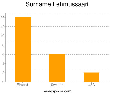 Surname Lehmussaari