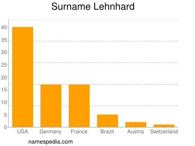 Surname Lehnhard