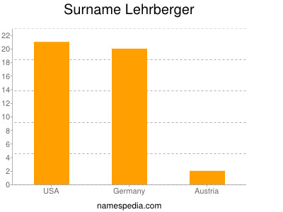 Surname Lehrberger