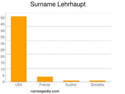 Surname Lehrhaupt