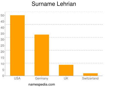 Surname Lehrian