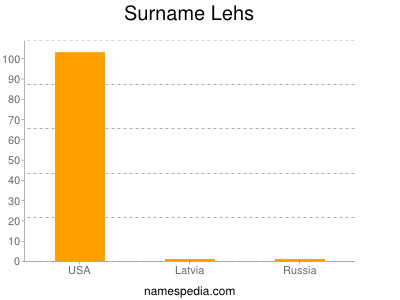 Surname Lehs