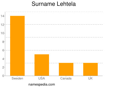 Surname Lehtela