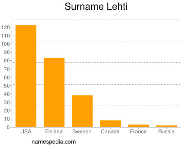 Surname Lehti